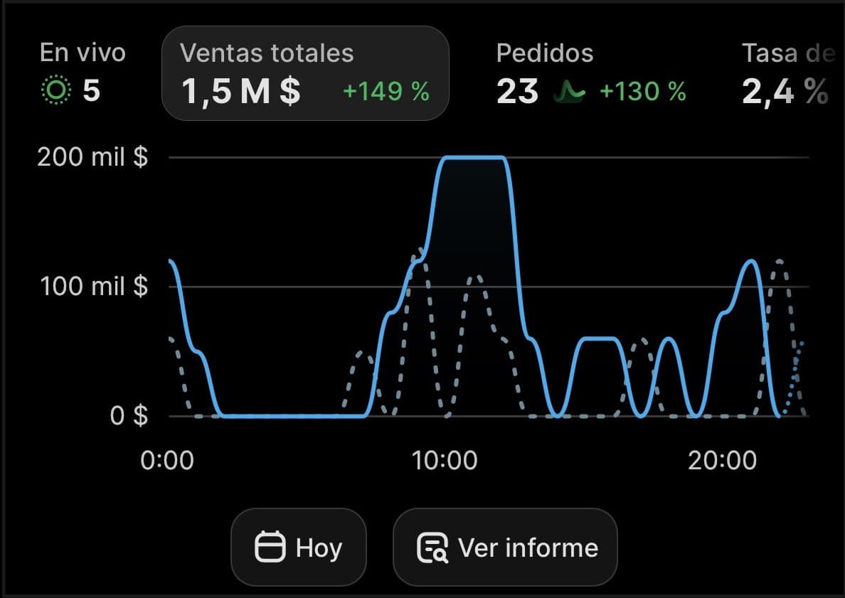 Ventas en vivo: $1,5 M totales y 23 pedidos en el día
