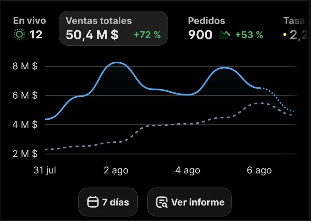Ventas de siete días: $50,4 M totales y 900 pedidos