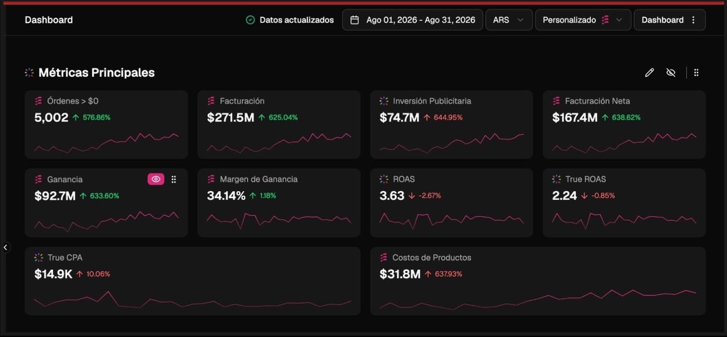 Tablero mensual: $271,5 M de facturación, $92,7 M de ganancia y 34,14 % de margen