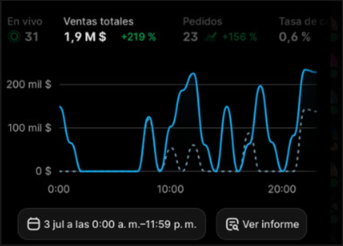 Ventas en vivo: $1,9 M totales, 23 pedidos y 31 visitantes
